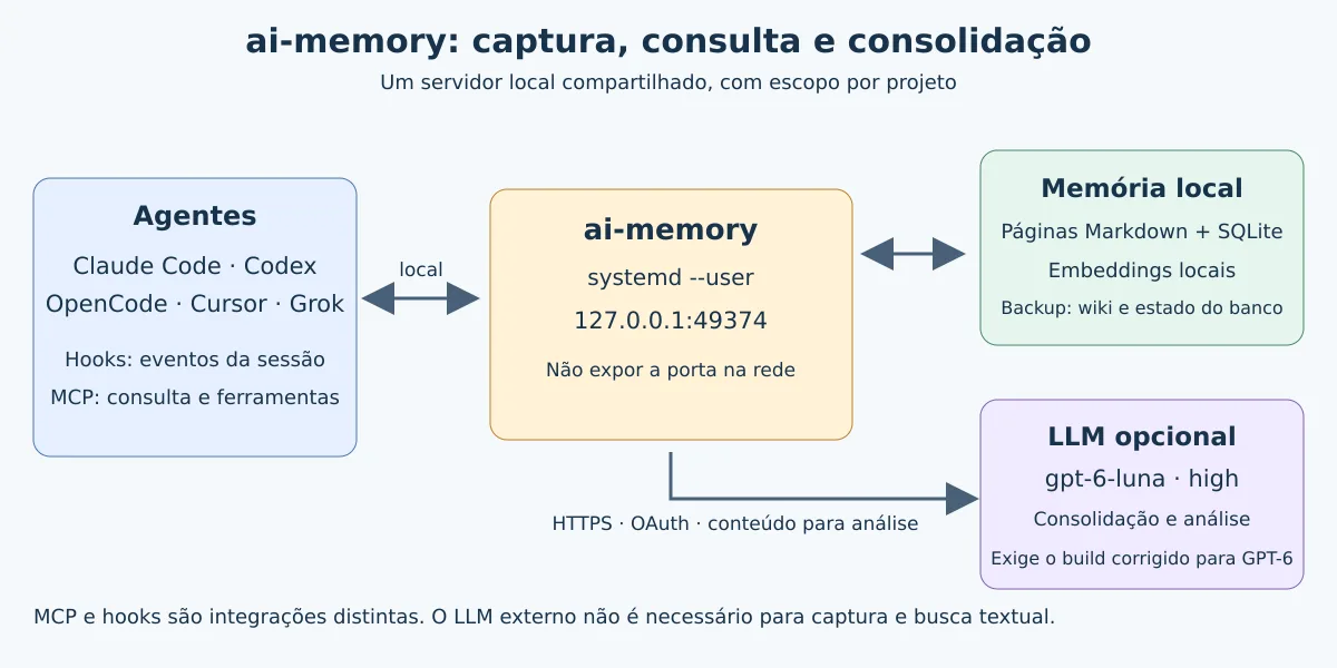 Agentes usam hooks e MCP para acessar o ai-memory local; páginas e embeddings ficam locais, e a consolidação pode usar GPT-6 Luna via OAuth.