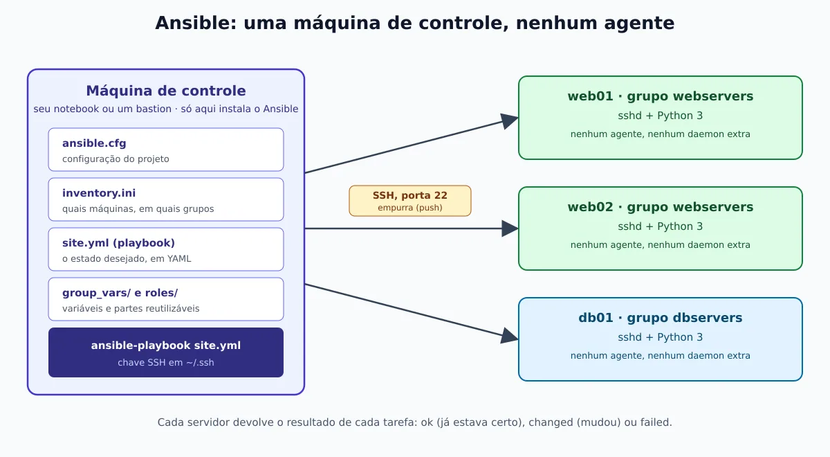 Diagrama: a máquina de controle, com ansible.cfg, inventário, playbook, group_vars e roles, se conecta por SSH na porta 22 aos servidores web01, web02 e db01, que só precisam de sshd e Python 3