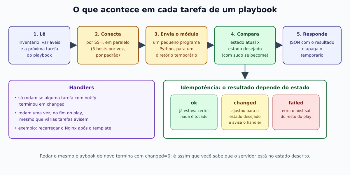 Diagrama do ciclo de uma tarefa: lê o inventário e a tarefa, conecta por SSH, envia o módulo Python, compara o estado atual com o desejado e responde em JSON com ok, changed ou failed; handlers rodam uma vez no fim do play
