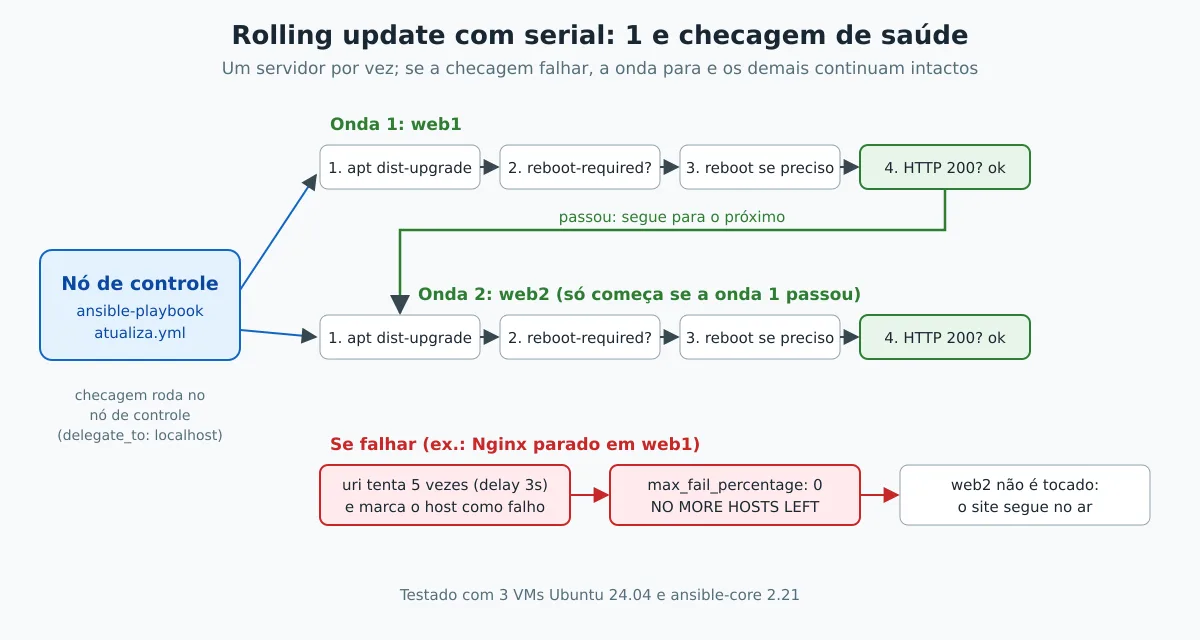 Diagrama do rolling update com Ansible: o nó de controle atualiza web1, reinicia se preciso e checa HTTP 200 antes de seguir para web2; se a checagem falha, a onda para e web2 não é tocado