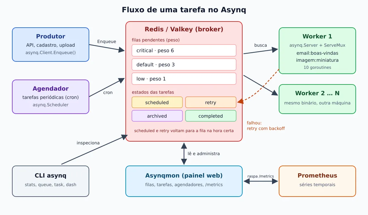 Diagrama do fluxo do Asynq: produtor e agendador enfileiram no Redis/Valkey, workers consomem as filas por prioridade, falhas voltam como retry, Asynqmon e CLI inspecionam e o Prometheus raspa as métricas