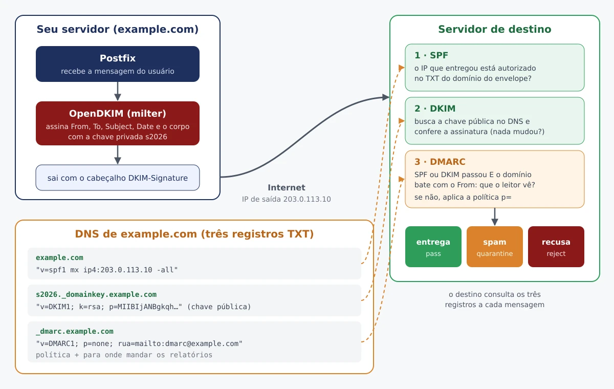 Diagrama do fluxo: o Postfix entrega a mensagem ao OpenDKIM, que assina com a chave privada; o servidor de destino verifica SPF, DKIM e DMARC consultando três registros TXT no DNS do domínio e decide entre entregar, mandar para o spam ou recusar