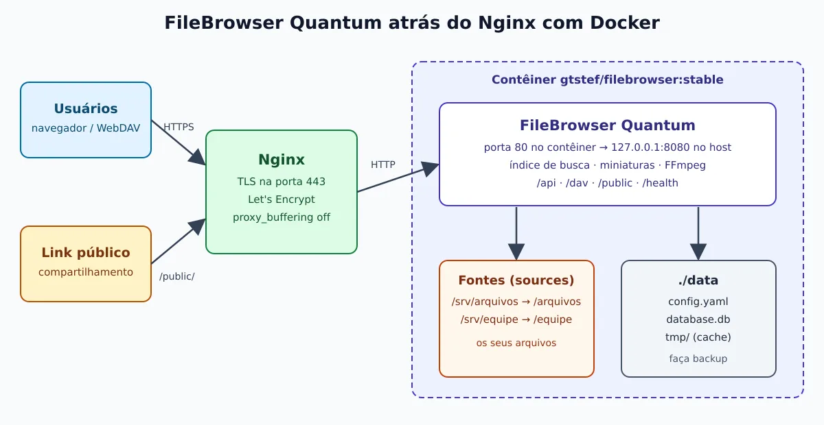 Diagrama: usuários e links públicos passam pelo Nginx com TLS até o contêiner do FileBrowser Quantum, que lê as fontes de arquivos e guarda config.yaml e banco no volume data