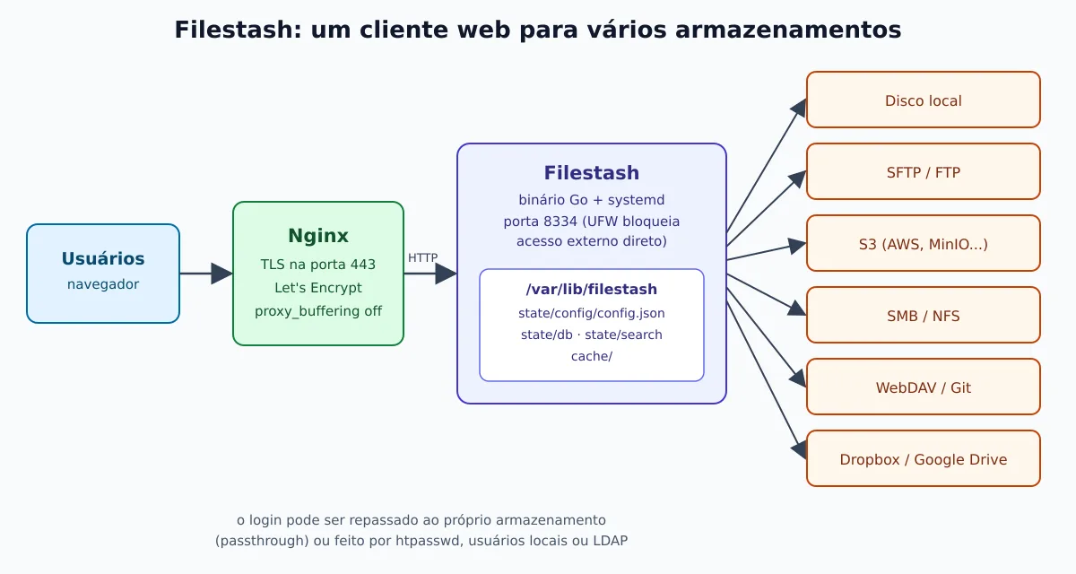 Diagrama: o navegador acessa o Nginx com TLS, que repassa para o Filestash na porta 8334; o Filestash guarda o estado em /var/lib/filestash e se conecta a disco local, SFTP, FTP, S3, SMB, NFS, WebDAV, Git, Dropbox e Google Drive