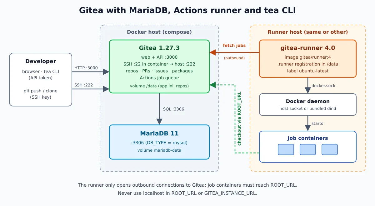 Diagrama da arquitetura: desenvolvedor acessa o Gitea por HTTP 3000 e SSH 222, o Gitea usa MariaDB na porta 3306, o gitea-runner busca jobs no Gitea e sobe containers de job pelo Docker, que fazem checkout pela ROOT_URL