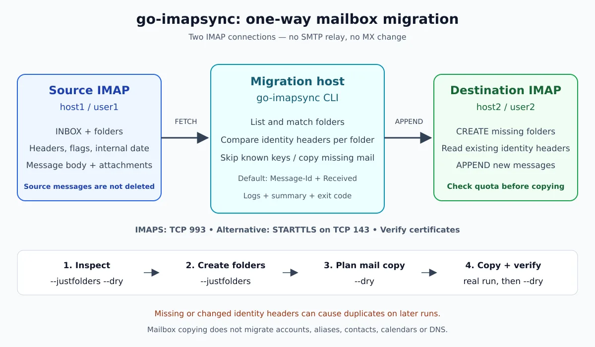 Fluxo do go-imapsync: origem IMAP, máquina de migração e destino IMAP, com conexões TLS, comparação de cabeçalhos e sequência de simulação e cópia