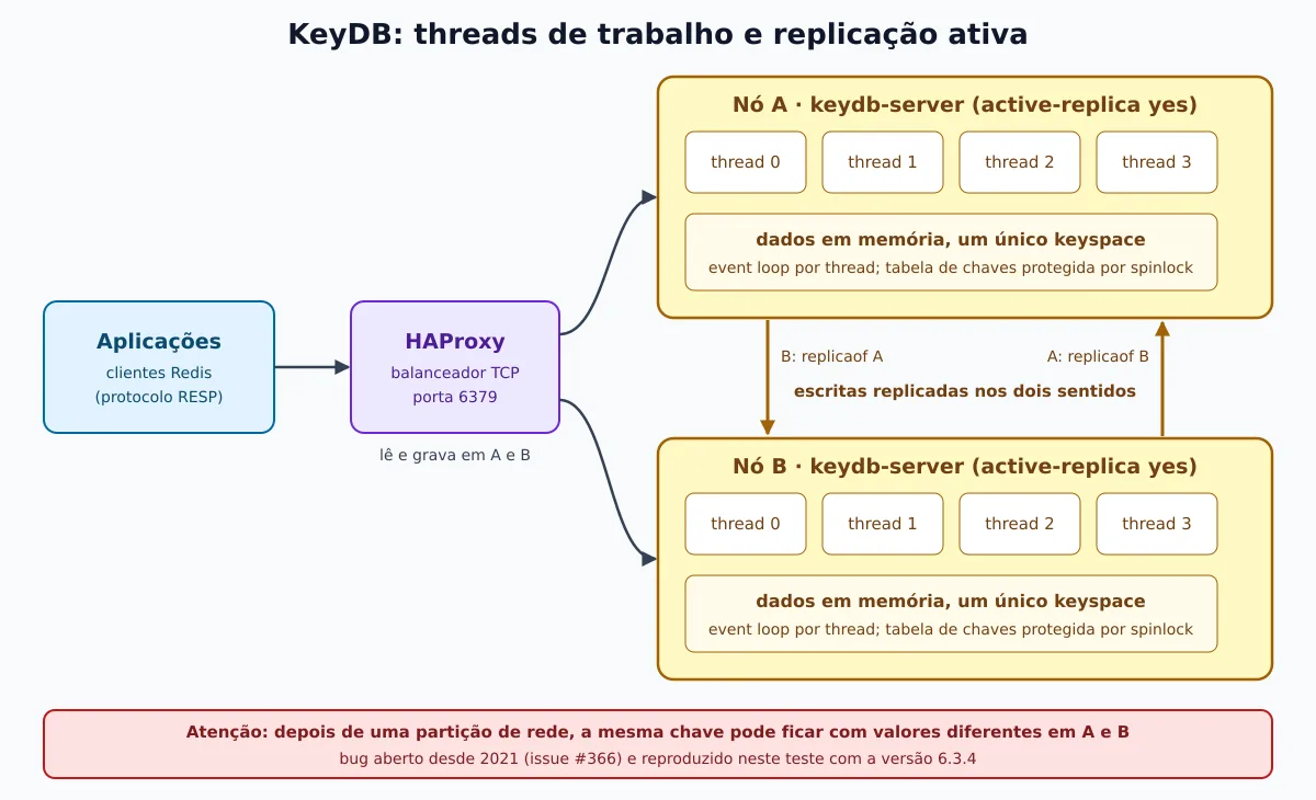 Diagrama da arquitetura do KeyDB: aplicações, HAProxy e dois nós com quatro threads cada, replicando escritas nos dois sentidos