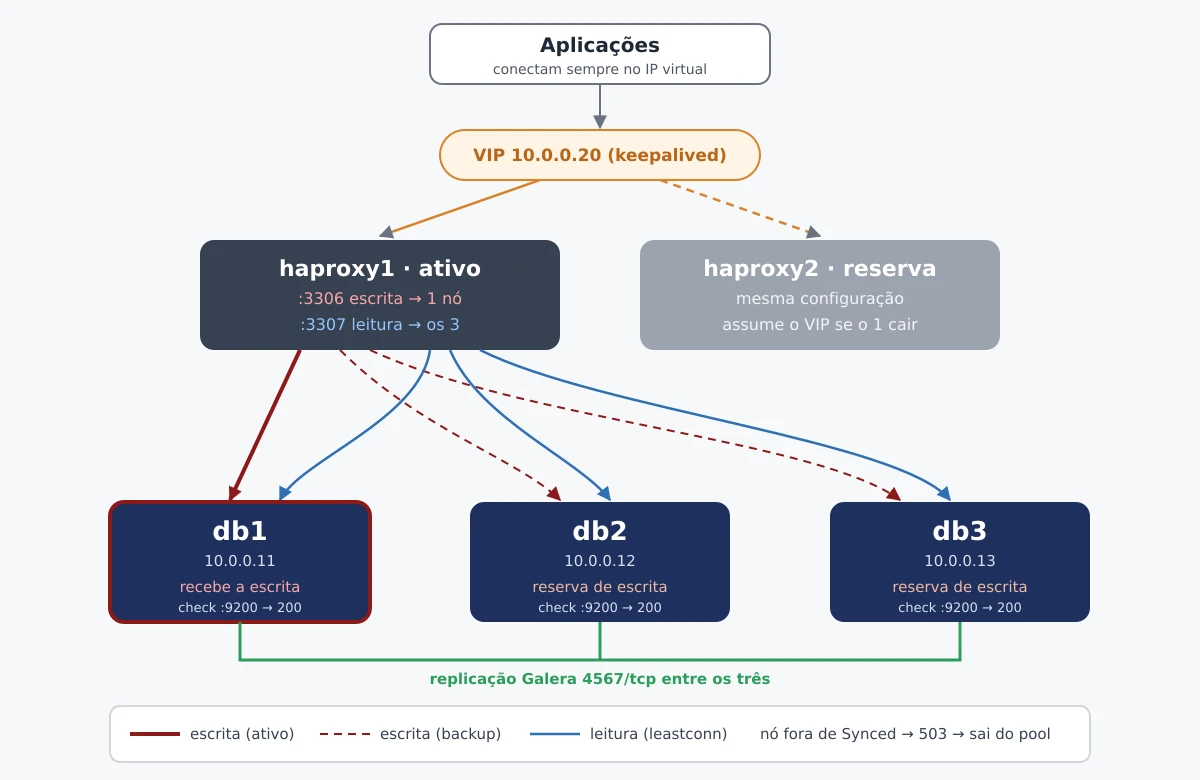 Diagrama do MariaDB Galera com HAProxy: aplicações no IP virtual do keepalived, dois HAProxy, escrita na porta 3306 para um nó com os outros dois de reserva e leitura na 3307 distribuída entre os três