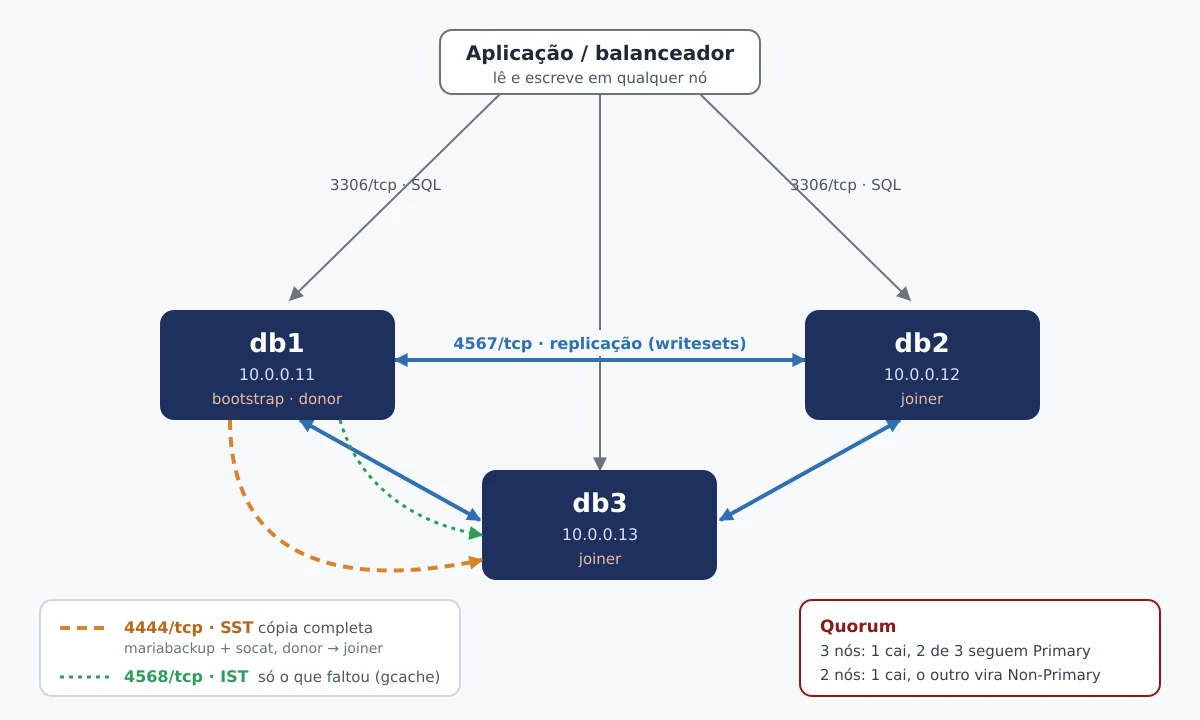 Diagrama do cluster MariaDB Galera: aplicação acessando db1, db2 e db3 pela porta 3306, replicação entre os nós na 4567, SST na 4444 e IST na 4568