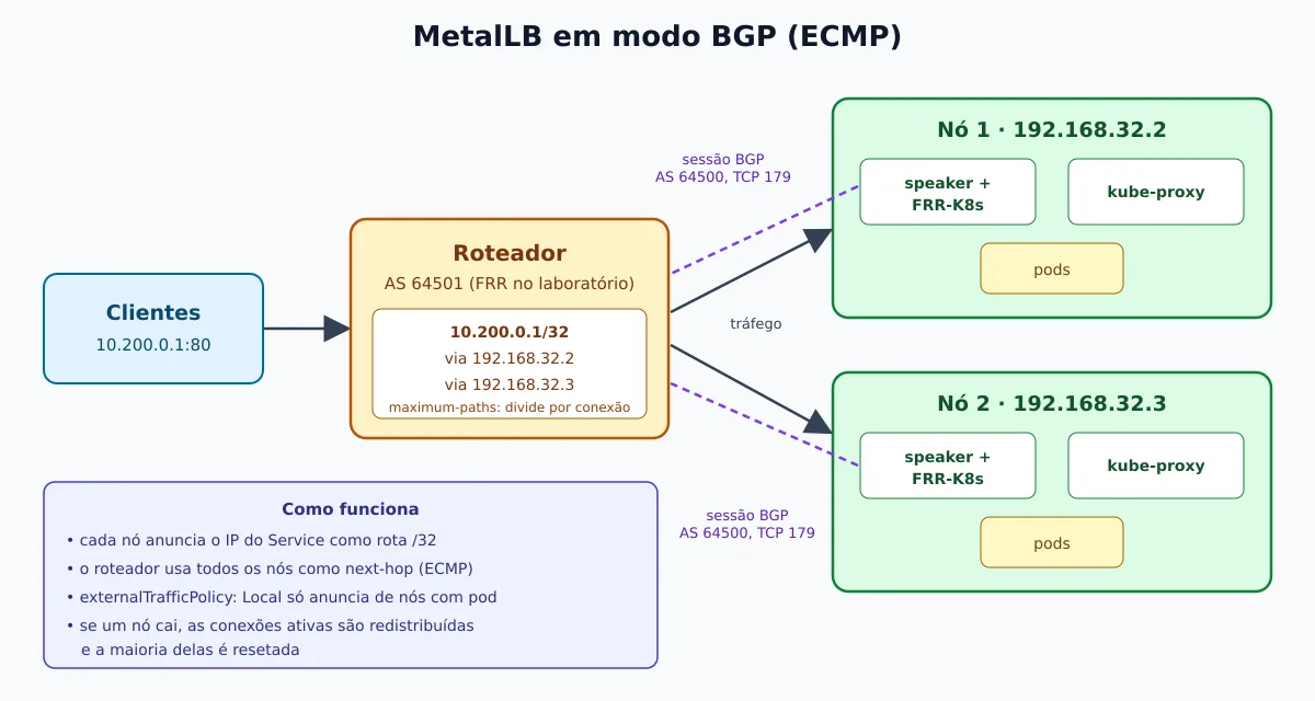Diagrama do modo BGP: cada nó do cluster fecha uma sessão BGP com o roteador e anuncia 10.200.0.1/32; o roteador instala a rota com dois próximos saltos e divide o tráfego dos clientes entre os nós