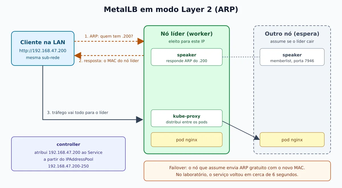 Diagrama do modo Layer 2: o cliente pergunta via ARP quem tem o IP 192.168.47.200, o speaker do nó líder responde com seu MAC, todo o tráfego entra pelo líder e o kube-proxy distribui entre os pods; outro nó espera para assumir se o líder cair