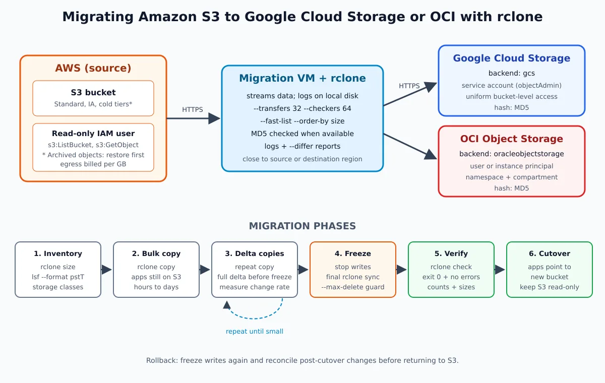 Diagrama da migração de Amazon S3 para Google Cloud Storage ou OCI Object Storage com rclone, com a VM de migração no meio e as seis fases: inventário, cópia em massa, deltas, congelamento, verificação e virada