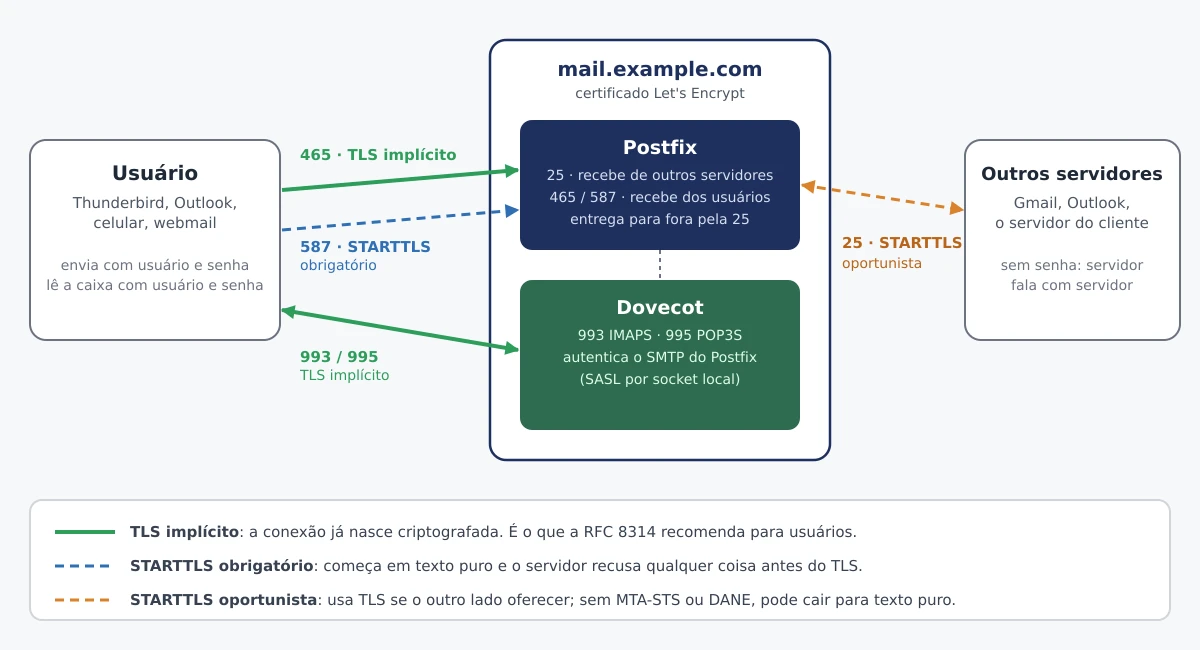 Diagrama das portas: o usuário envia pela 465 com TLS implícito ou pela 587 com STARTTLS obrigatório, lê a caixa pela 993 ou 995 com TLS implícito; o Postfix troca mensagens com outros servidores pela 25 com STARTTLS oportunista; o Dovecot autentica o SMTP do Postfix por socket local
