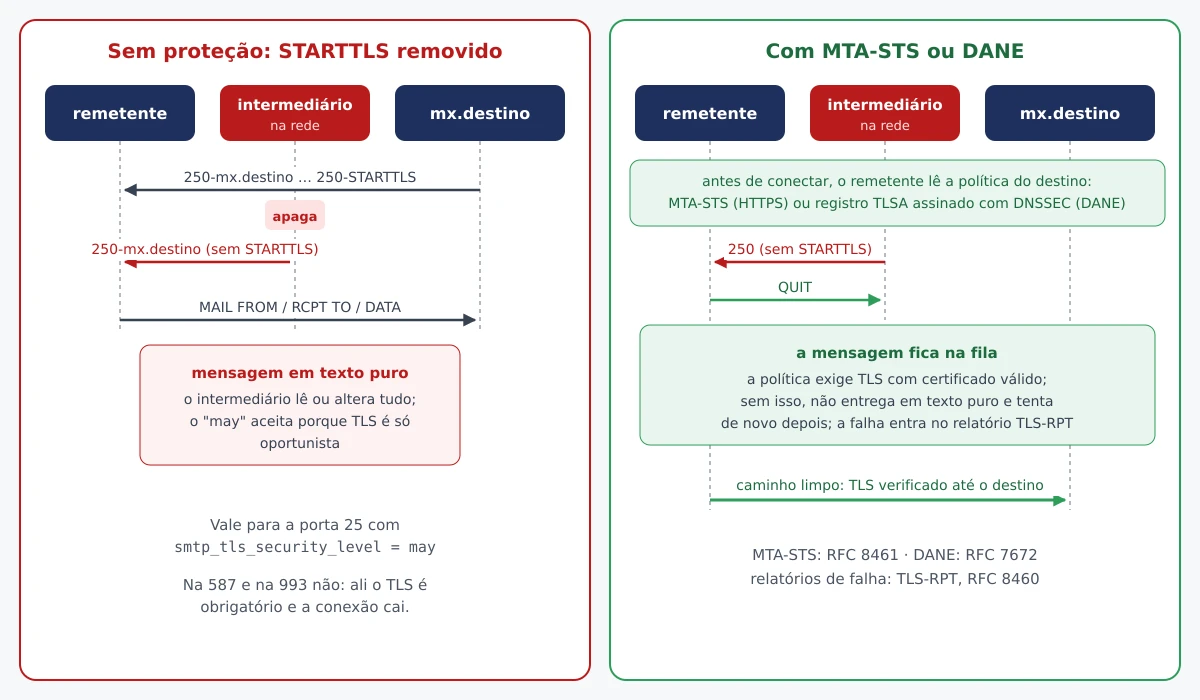 Diagrama comparando dois cenários: sem proteção, um intermediário apaga o STARTTLS da resposta e a mensagem segue em texto puro; com MTA-STS ou DANE, o remetente já sabe que o destino exige TLS, recusa a conexão rebaixada e mantém a mensagem na fila