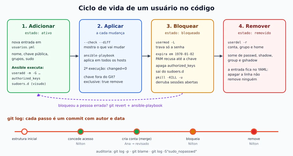 Diagrama: ciclo de vida do usuário no código — adicionar, aplicar, bloquear e remover — com os comandos executados e um commit Git em cada passo