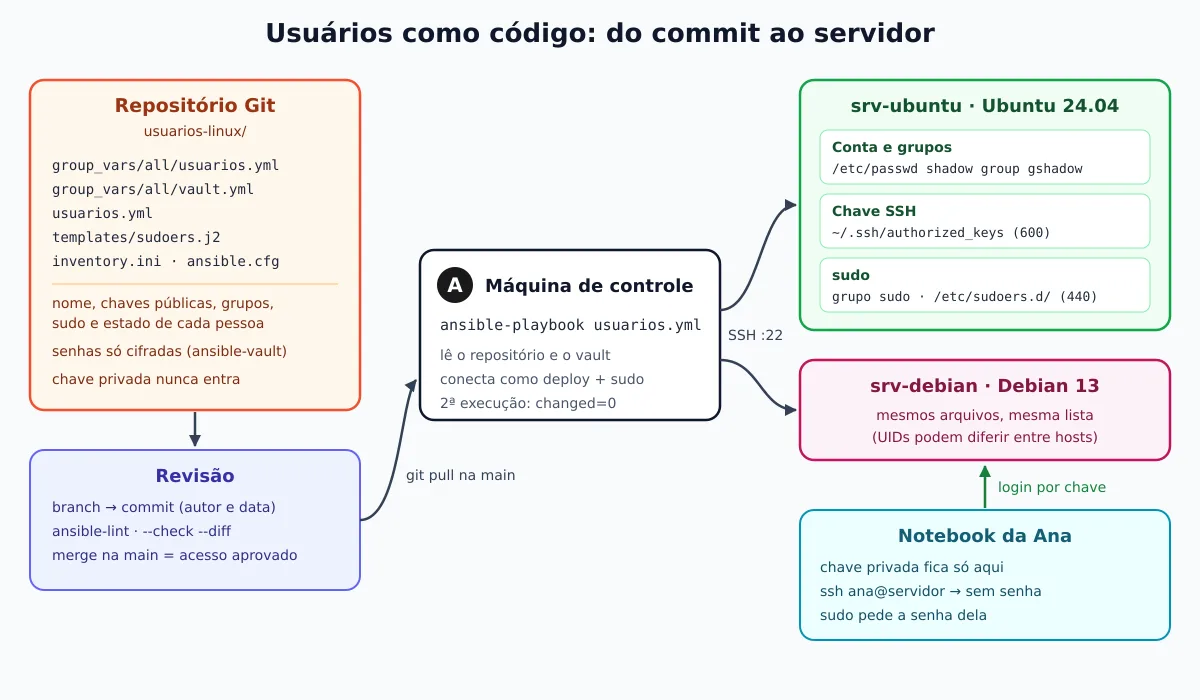 Diagrama: repositório Git com a lista de usuários, revisão, máquina de controle rodando ansible-playbook e servidores Ubuntu e Debian recebendo conta, chave SSH e regra de sudo