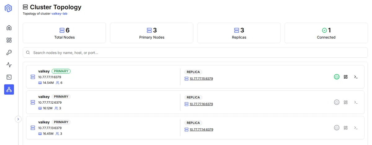 Tela Cluster Topology do Valkey Admin mostrando 3 primários e 3 réplicas do laboratório
