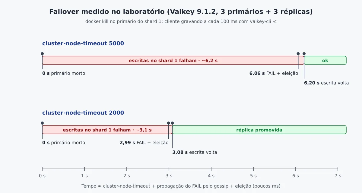 Linha do tempo do failover medido no laboratório com cluster-node-timeout de 5000 e 2000 ms