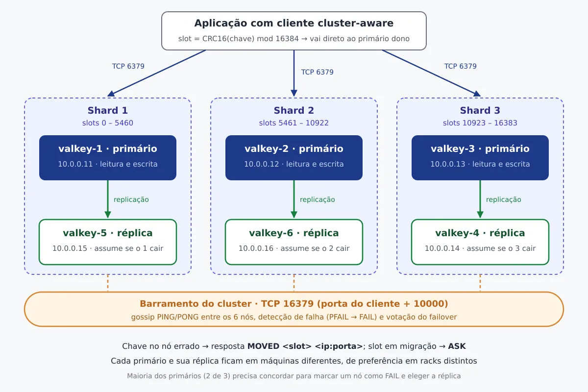 Topologia de um cluster Valkey com três shards, cada um com um primário e uma réplica, ligados pelo barramento do cluster na porta 16379