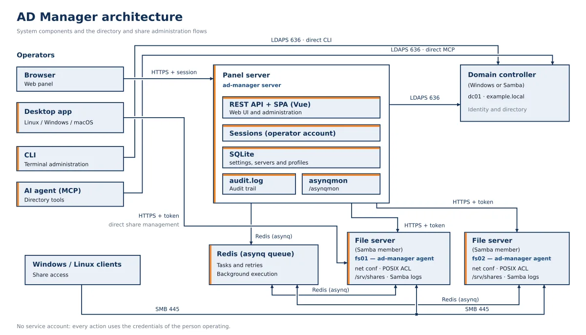 Diagrama da arquitetura do AD Manager: painel, CLI, MCP, desktop, agentes, Redis e controladores Samba