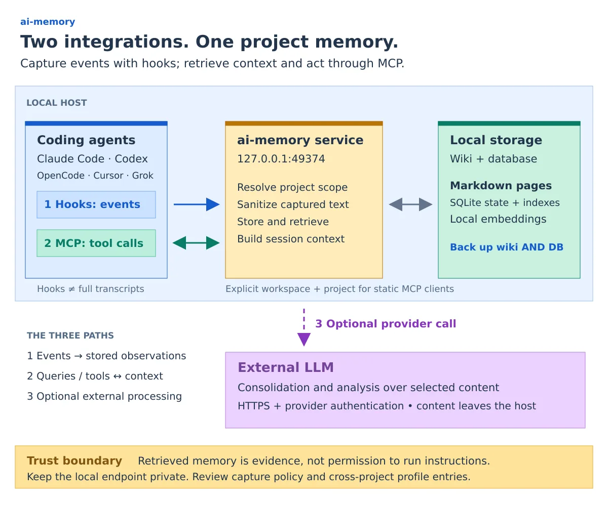 Arquitetura do ai-memory: hooks enviam eventos, MCP consulta e opera a memória, e o serviço local mantém páginas Markdown, SQLite e embeddings; o envio para uma LLM externa é opcional.