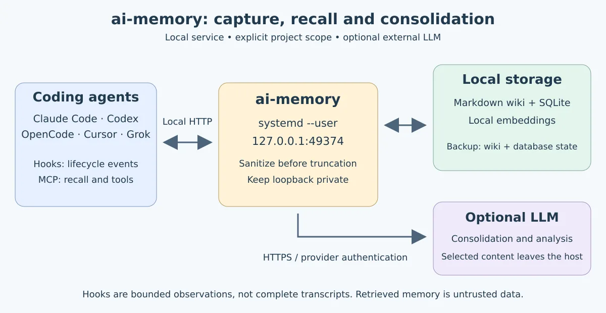 Agentes usam hooks e MCP para acessar o ai-memory local; páginas e embeddings ficam locais, e a consolidação pode usar um provedor externo opcional.