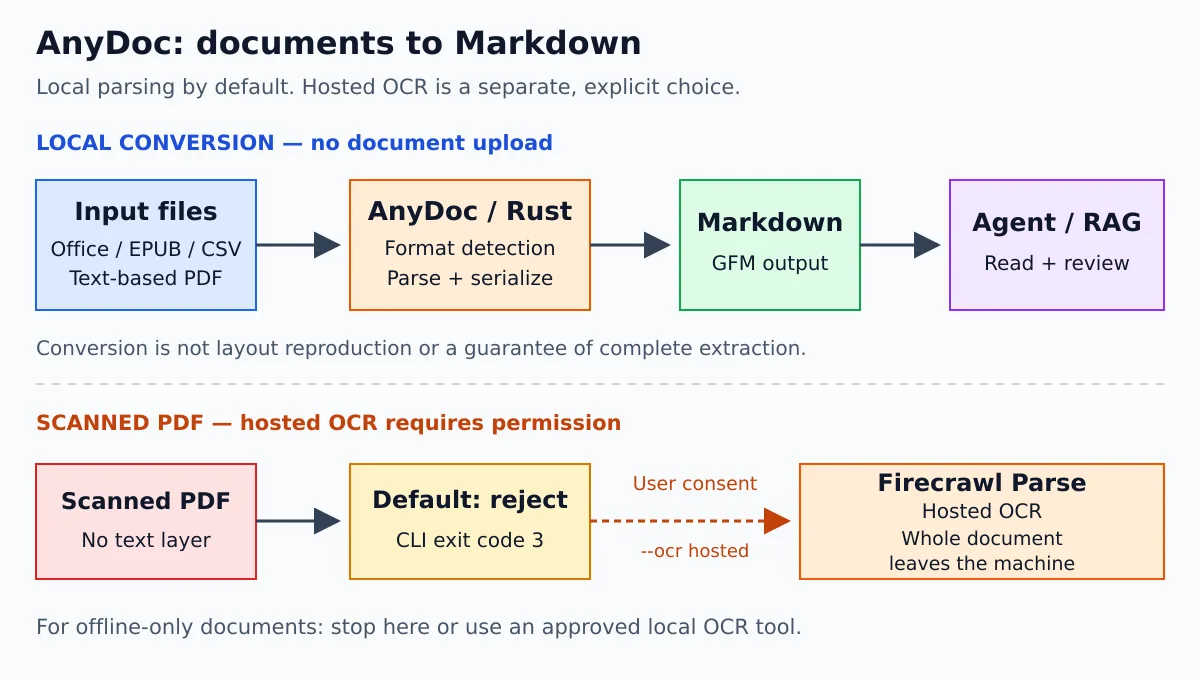 Fluxo do AnyDoc: conversão local em Markdown e caminho separado de OCR hospedado com autorização