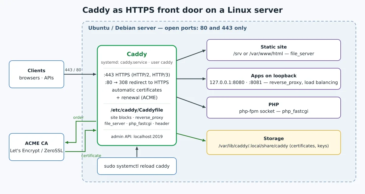 Diagrama: clientes acessam o Caddy nas portas 443 e 80 de um servidor Ubuntu ou Debian; o Caddy obtém certificados de uma CA ACME, guarda-os em /var/lib/caddy, lê o /etc/caddy/Caddyfile e encaminha para site estático, aplicações em loopback e PHP-FPM; a API de administração fica em localhost:2019