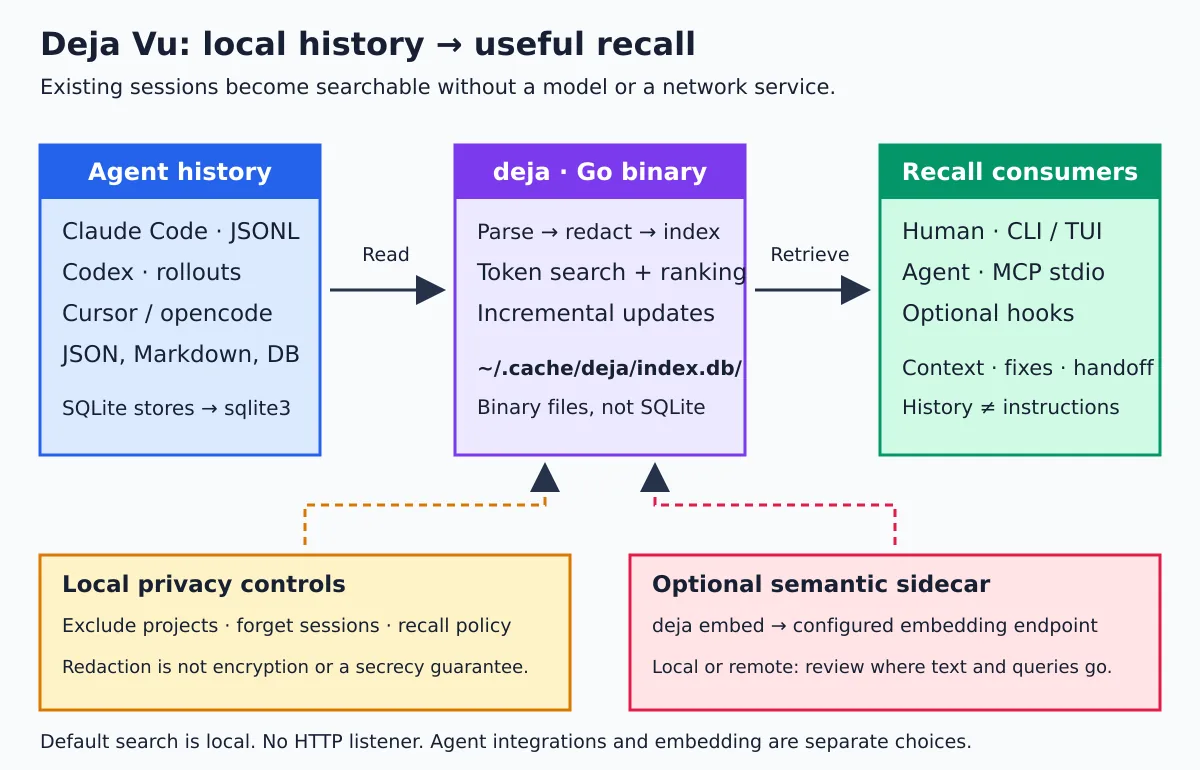 Fluxo do Deja Vu: históricos locais dos agentes passam por leitura, sanitização e indexação; CLI, TUI, MCP e hooks recuperam contexto. Embeddings são uma camada opcional.