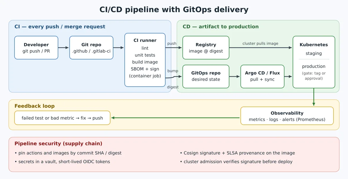 Diagrama do pipeline: desenvolvedor faz push, o runner de CI roda lint, testes, build e assinatura, envia a imagem ao registry e atualiza o repositório GitOps; Argo CD ou Flux sincronizam o Kubernetes, e a observabilidade fecha o ciclo de feedback