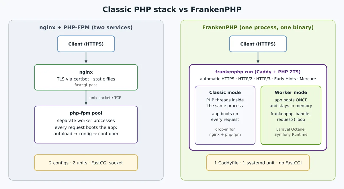 Diagrama comparando a pilha clássica, com nginx na frente e um pool de php-fpm separado ligado por FastCGI, onde cada requisição recarrega a aplicação, com o FrankenPHP, um único processo com Caddy e PHP ZTS, que oferece o modo clássico e o modo worker, no qual a aplicação inicializa uma vez e fica na memória