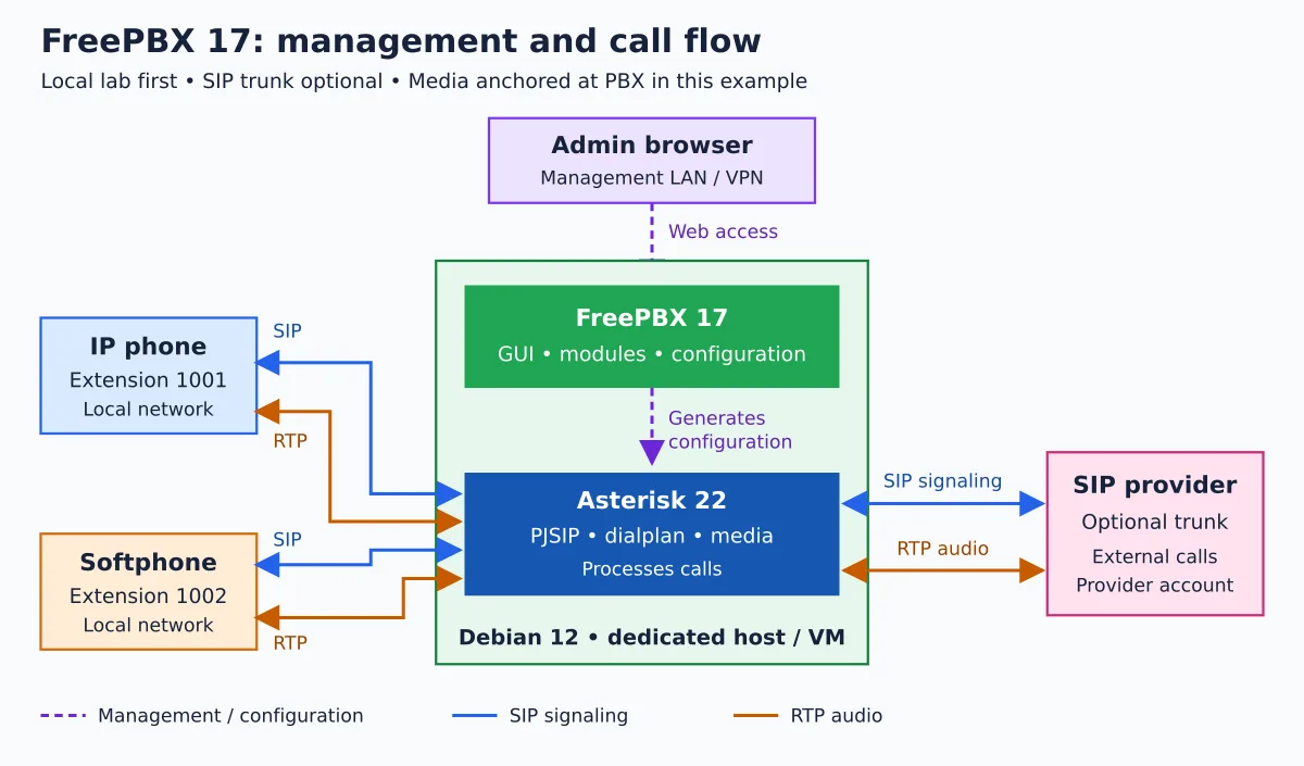 Arquitetura do FreePBX 17 no Debian 12: administração web, Asterisk 22, dois ramais PJSIP e tronco SIP opcional.