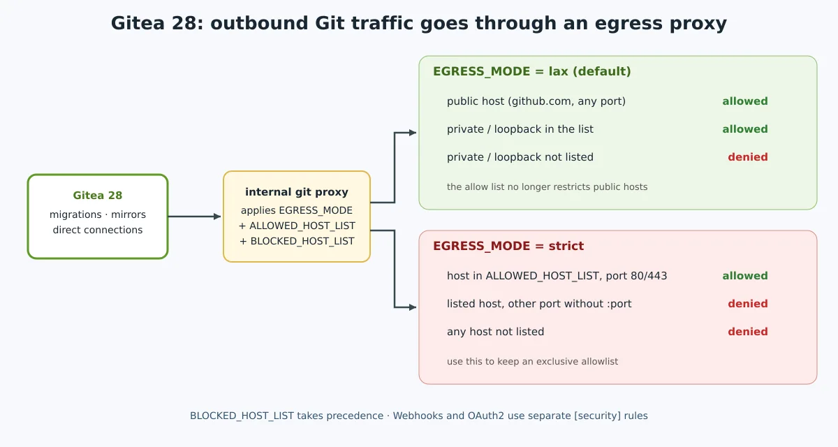 Fluxo das operações Git de migração e espelhamento pelo proxy interno, comparando permissões de saída nos modos lax e strict; a lista de bloqueio prevalece