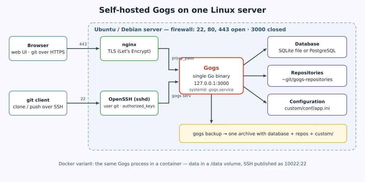 Arquitetura: o navegador acessa o nginx com TLS na porta 443 e o cliente git usa SSH na porta 22; o nginx encaminha para o Gogs em 127.0.0.1:3000 e o sshd chama gogs serv; o Gogs grava no banco, nos repositórios e no app.ini, e o gogs backup junta os três
