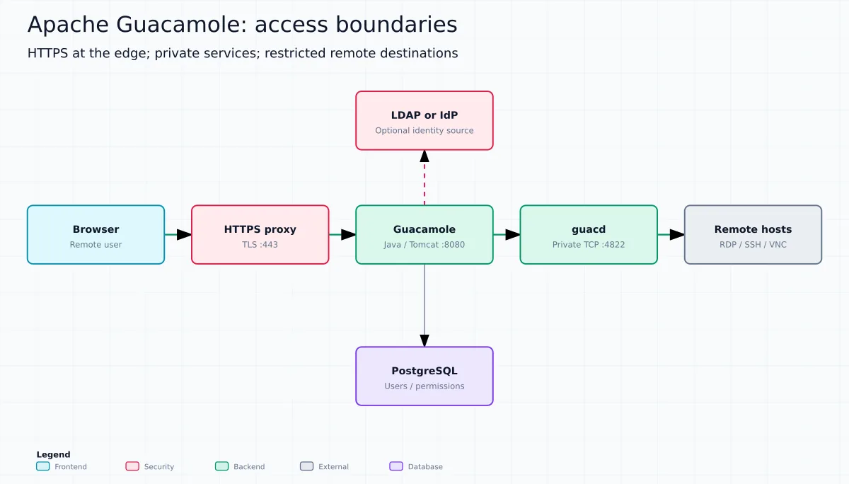 Arquitetura do Guacamole: navegador, proxy HTTPS, aplicação, guacd e destinos remotos, com PostgreSQL e identidade externa separados.