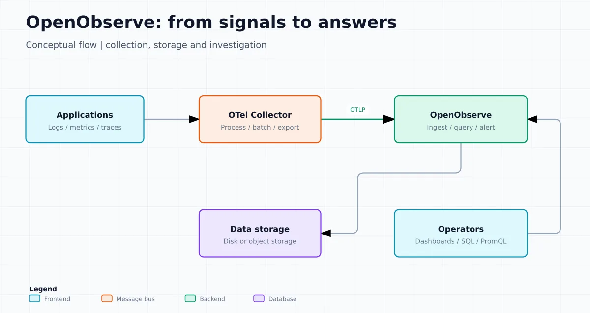 Fluxo de aplicações para OpenTelemetry Collector, OpenObserve, armazenamento e operadores