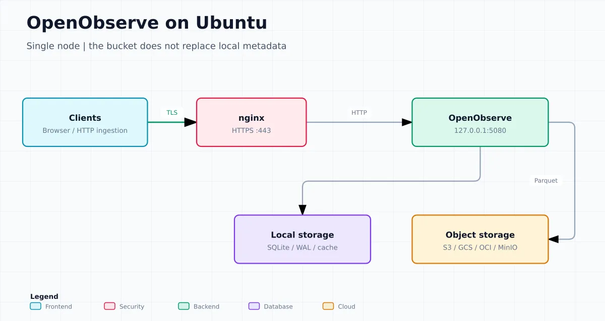 Clientes HTTPS chegam ao nginx e ao OpenObserve no loopback; metadados, WAL e cache locais, Parquet no bucket