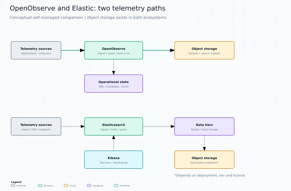 Comparação conceitual dos fluxos OpenObserve e Elastic, com armazenamento de objetos, estado operacional, Elasticsearch e Kibana.