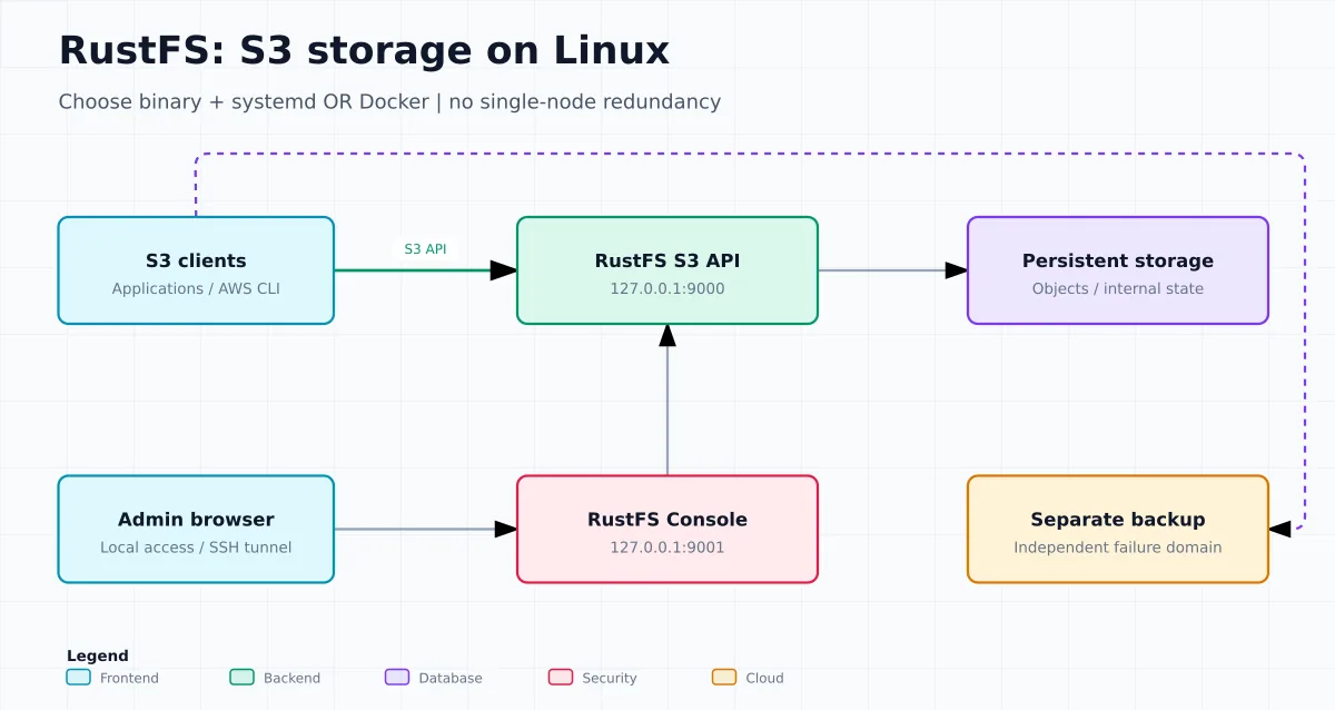 Clientes S3 e navegador administrativo acessam API e console RustFS, com armazenamento persistente e backup separado