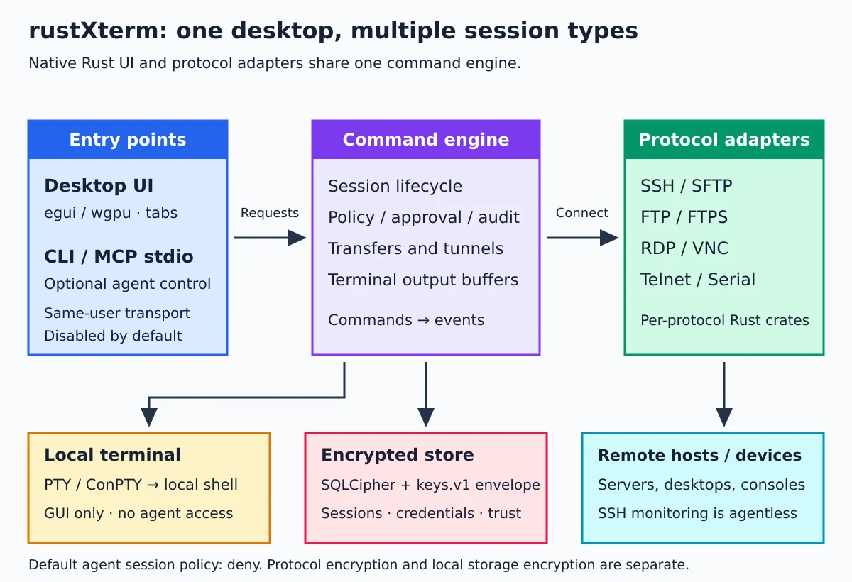 Arquitetura do rustXterm: GUI e CLI/MCP enviam comandos ao motor; adaptadores conectam protocolos; sessões e credenciais ficam em armazenamento criptografado, enquanto o terminal local não aceita controle de agentes.