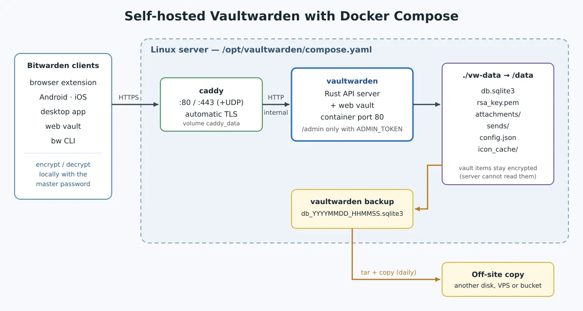 Diagrama: clientes Bitwarden acessam por HTTPS o container do Caddy, que encaminha para o container do Vaultwarden; os dados ficam no volume vw-data, com db.sqlite3, rsa_key.pem, anexos, sends e config.json; o comando vaultwarden backup gera uma cópia do banco, que segue com o tar para uma cópia externa