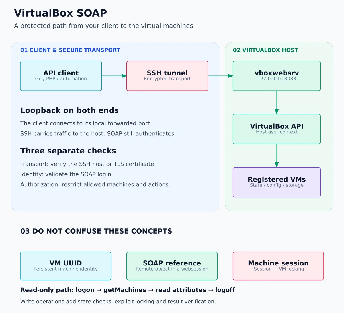 Arquitetura protegida da API SOAP do VirtualBox: cliente, túnel SSH, vboxwebsrv, API e VMs; distinção entre UUID, referência SOAP e sessão de máquina.