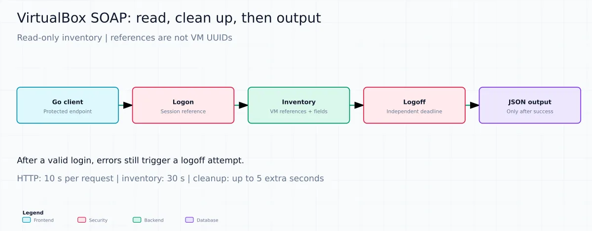 Fluxo do cliente Go: login SOAP, leitura das máquinas, tentativa de logoff e saída JSON somente após sucesso.