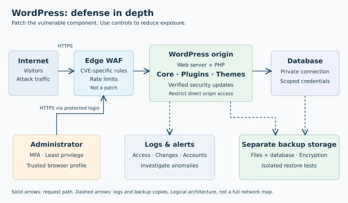 Diagrama da defesa em camadas do WordPress: Internet, WAF, aplicação atualizada, banco privado, administração protegida, logs e backups separados.